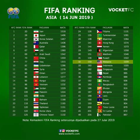 malaysia fifa world ranking